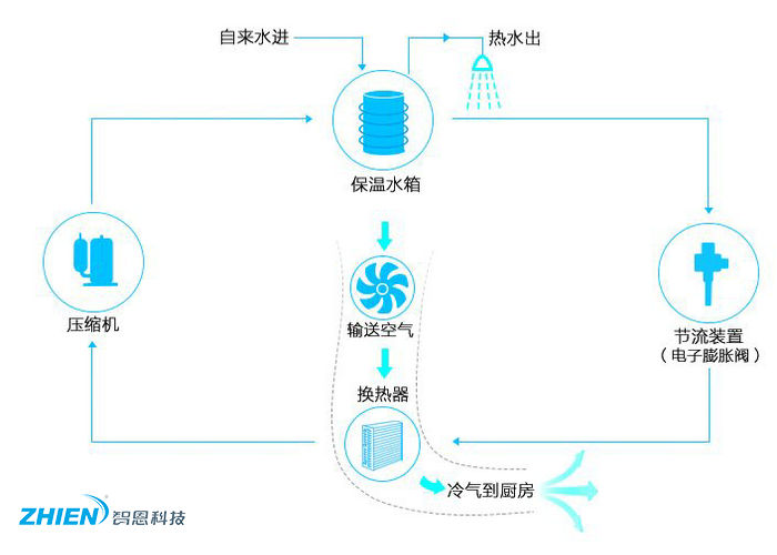 空氣能熱水器工作原理：空氣能冷氣熱水器工作原理-空氣能熱泵廠家