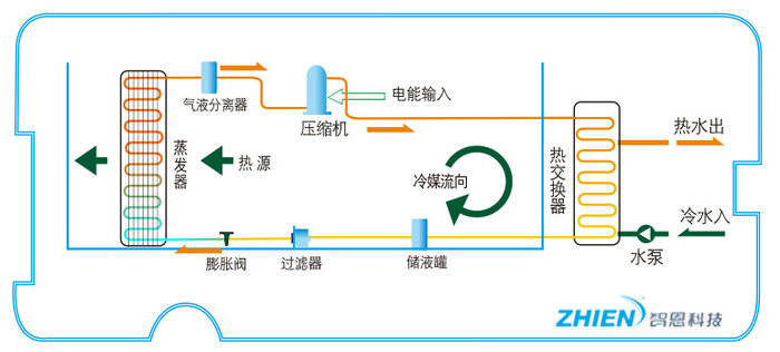 空氣能熱水器工作原理：商用空氣能熱泵工作原理-空氣能熱泵廠家