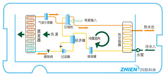 空氣能熱水器工作原理：商用空氣能熱泵工作原理-空氣能熱泵廠家