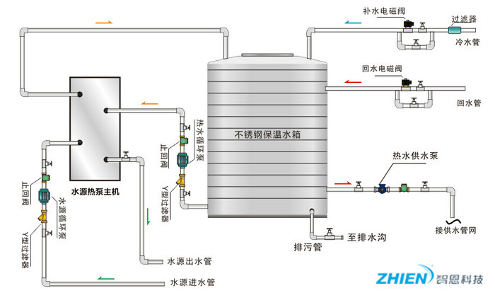 空氣能熱水器工作原理：商用空氣能熱泵工作原理-空氣能熱泵廠家