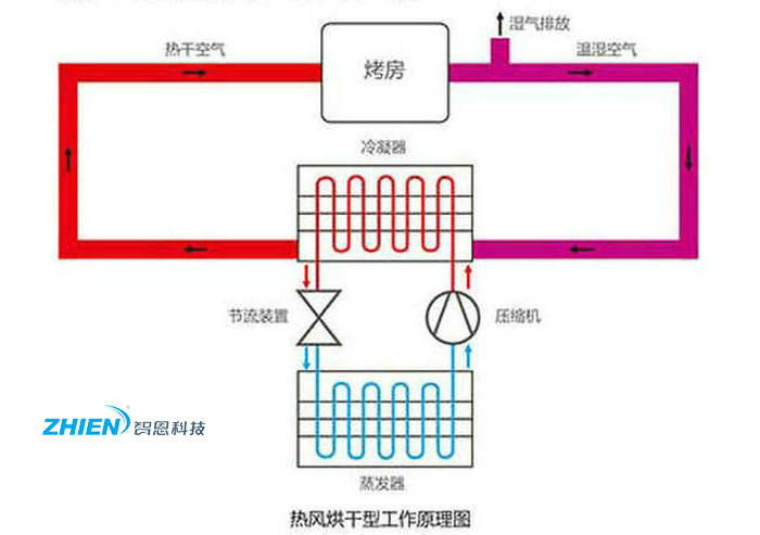 智恩空氣能熱泵烘干機原理圖-空氣能熱泵廠家
