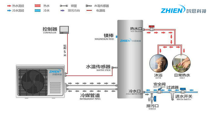 空氣能熱水器優(yōu)缺點 空氣能熱水器工作原理-空氣能熱泵廠家