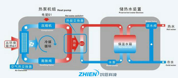 空氣能熱水器是安裝在室內(nèi)還是室外？具體原因是什么？-空氣能熱泵廠家