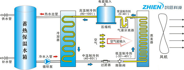 風(fēng)冷供暖系統(tǒng)  風(fēng)冷熱泵原理 風(fēng)源熱泵系統(tǒng)組成部分-空氣能熱泵廠家