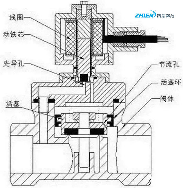 電磁閥分類，電磁閥原理，電磁閥工作原理-空氣能熱泵廠家