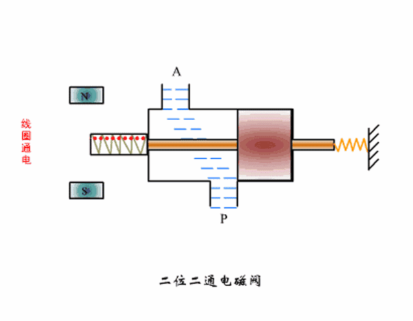 電磁閥分類，電磁閥原理，電磁閥工作原理-空氣能熱泵廠家