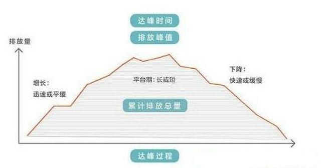 什么是碳達(dá)峰、碳中和？-空氣能熱泵廠家
