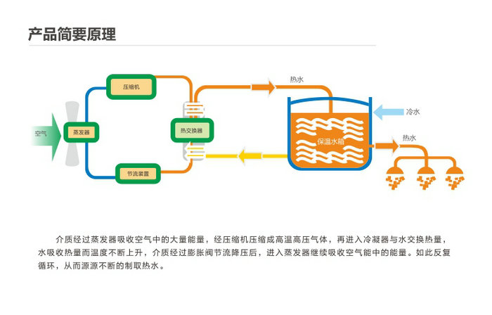 空氣源熱泵熱水器的原理及結(jié)構(gòu)-空氣能熱泵廠家